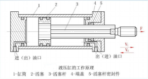 液壓缸加工工藝流程(chéng)圖